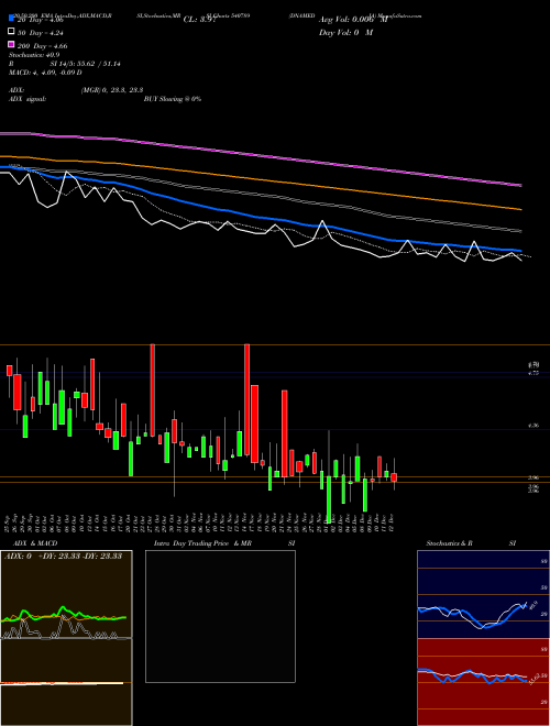 DNAMEDIA 540789 Support Resistance charts DNAMEDIA 540789 BSE