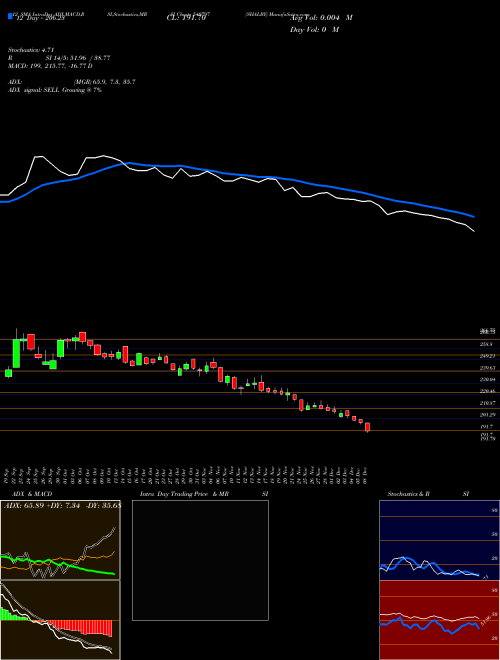 Chart Shalby (540797)  Technical (Analysis) Reports Shalby [