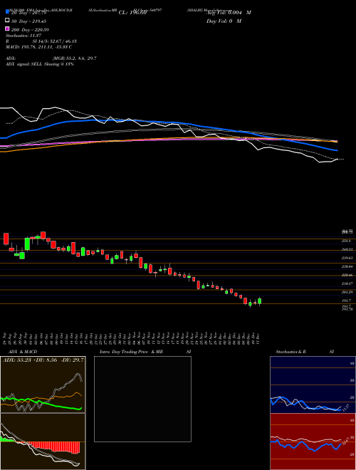 SHALBY 540797 Support Resistance charts SHALBY 540797 BSE