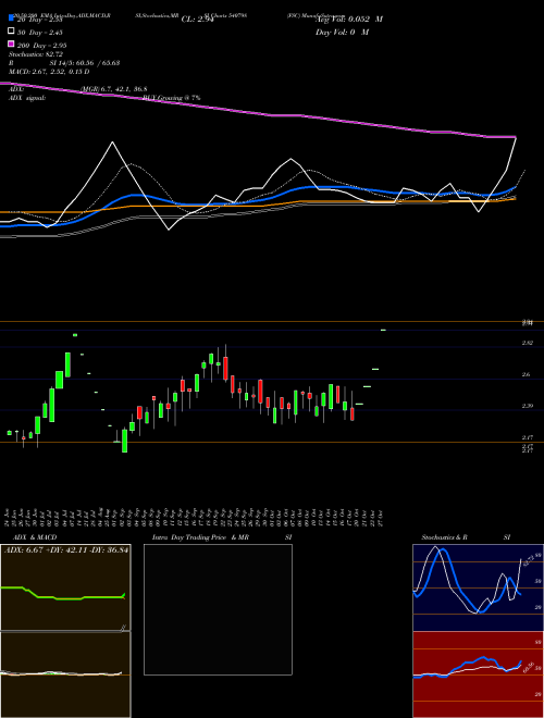 FSC 540798 Support Resistance charts FSC 540798 BSE