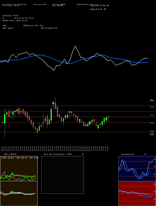 Chart Mrcexim (540809)  Technical (Analysis) Reports Mrcexim [