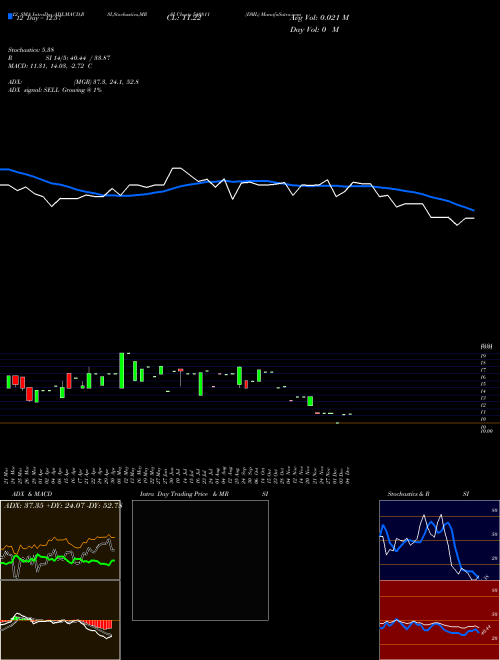Chart Dml (540811)  Technical (Analysis) Reports Dml [