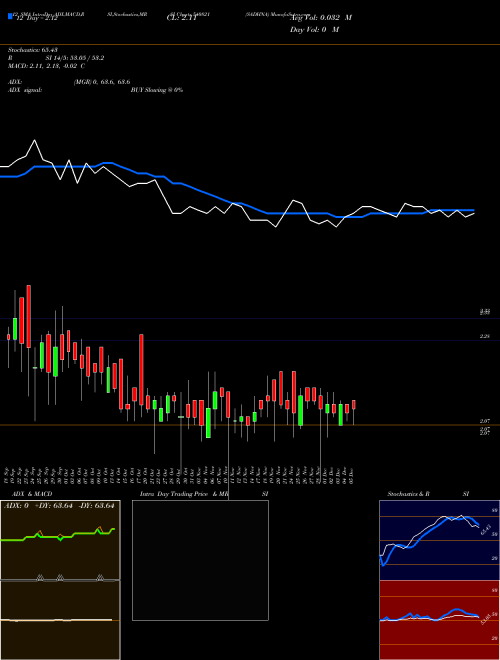 Chart Sadhna (540821)  Technical (Analysis) Reports Sadhna [