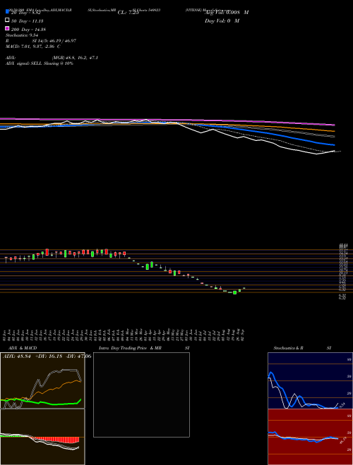 VITESSE 540823 Support Resistance charts VITESSE 540823 BSE