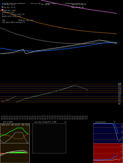 CHANDRIMA 540829 Support Resistance charts CHANDRIMA 540829 BSE