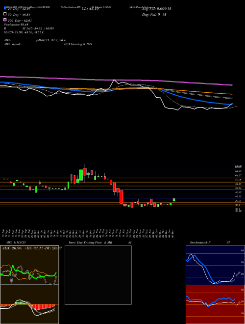 JFL 540850 Support Resistance charts JFL 540850 BSE