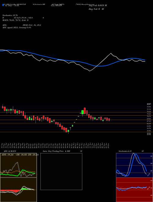 Chart 7seas (540874)  Technical (Analysis) Reports 7seas [