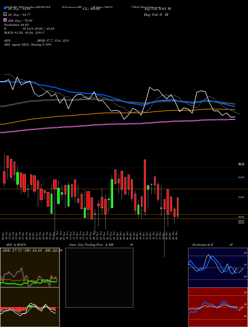 7SEAS 540874 Support Resistance charts 7SEAS 540874 BSE