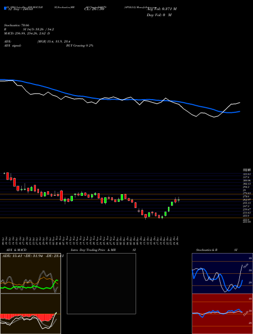 Chart Apollo (540879)  Technical (Analysis) Reports Apollo [
