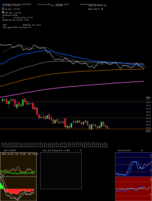APOLLO 540879 Support Resistance charts APOLLO 540879 BSE