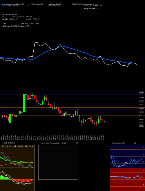 Chart Newgen (540900)  Technical (Analysis) Reports Newgen [