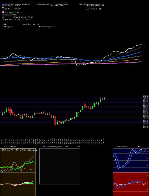 NEWGEN 540900 Support Resistance charts NEWGEN 540900 BSE