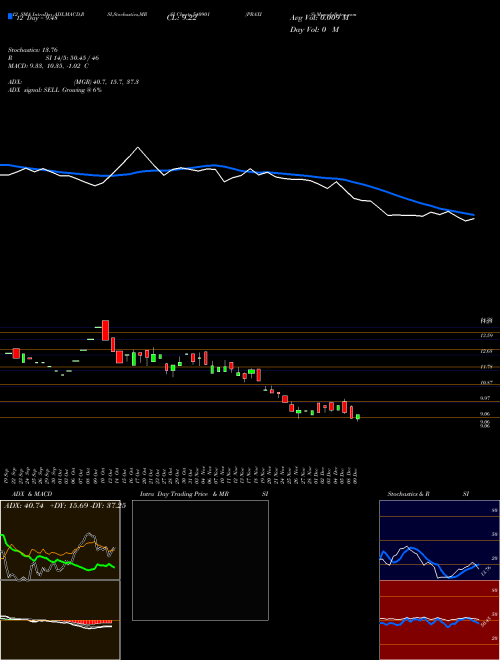 Chart Praxis (540901)  Technical (Analysis) Reports Praxis [