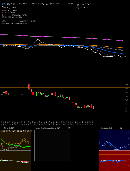 PRAXIS 540901 Support Resistance charts PRAXIS 540901 BSE