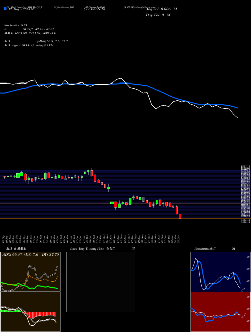 Chart Amber (540902)  Technical (Analysis) Reports Amber [