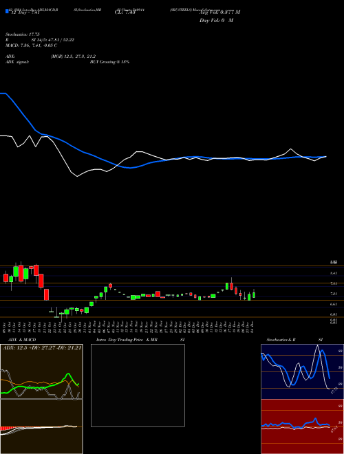 Chart Srusteels (540914)  Technical (Analysis) Reports Srusteels [