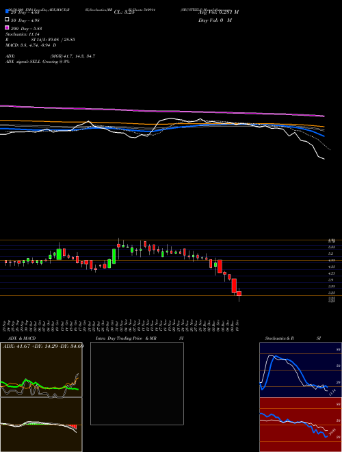 SRUSTEELS 540914 Support Resistance charts SRUSTEELS 540914 BSE