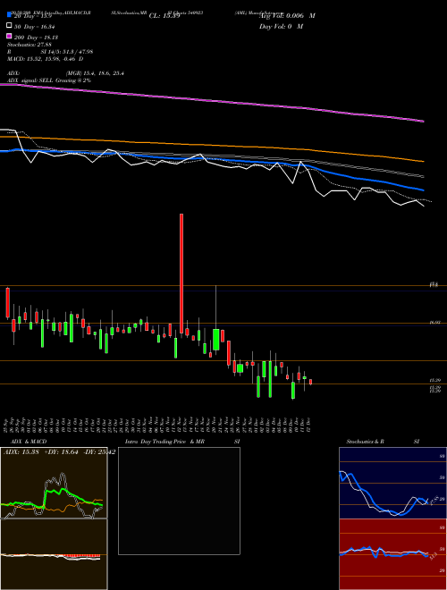 AML 540923 Support Resistance charts AML 540923 BSE