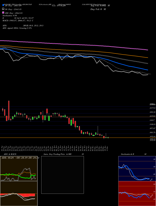 GALAXYSURF 540935 Support Resistance charts GALAXYSURF 540935 BSE