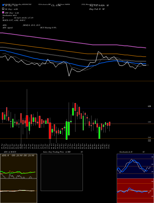GGL 540936 Support Resistance charts GGL 540936 BSE