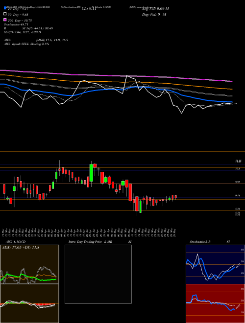 GGL 540936 Support Resistance charts GGL 540936 BSE