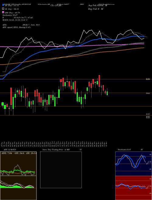 MEDICO 540937 Support Resistance charts MEDICO 540937 BSE