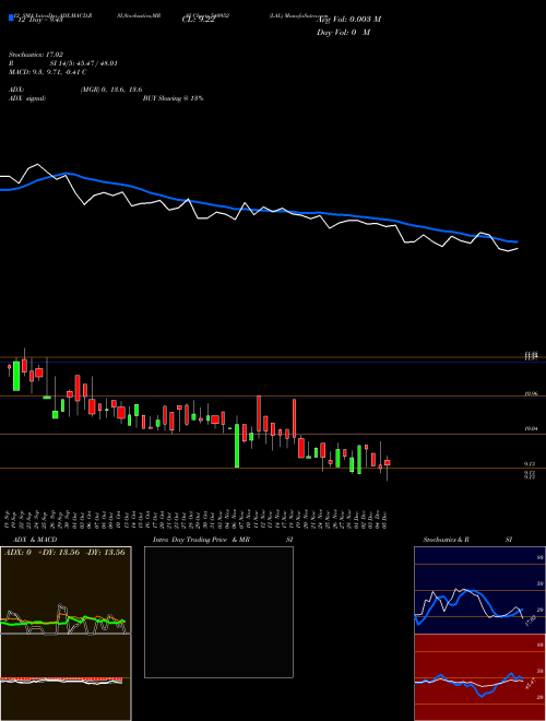 Chart Lal (540952)  Technical (Analysis) Reports Lal [
