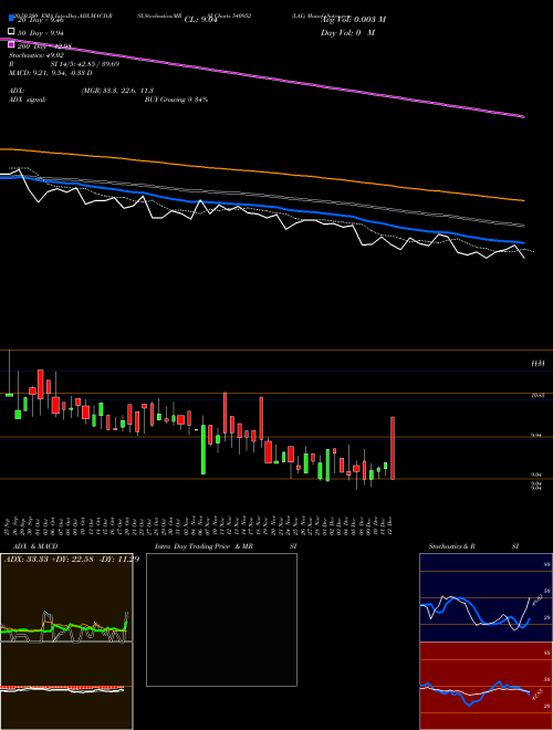 LAL 540952 Support Resistance charts LAL 540952 BSE