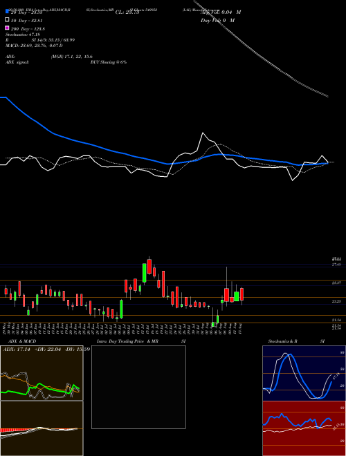 LAL 540952 Support Resistance charts LAL 540952 BSE