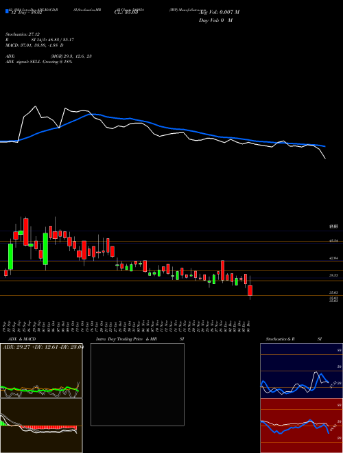 Chart Iwp (540954)  Technical (Analysis) Reports Iwp [