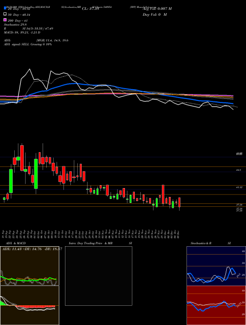 IWP 540954 Support Resistance charts IWP 540954 BSE