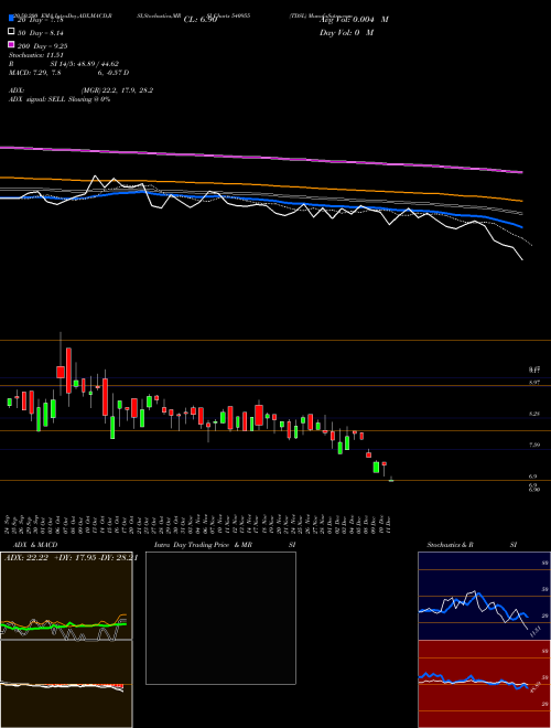 TDSL 540955 Support Resistance charts TDSL 540955 BSE