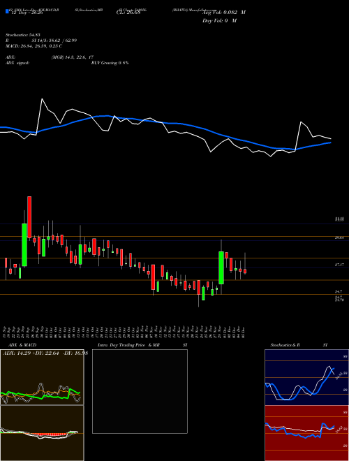 Chart Bhatia (540956)  Technical (Analysis) Reports Bhatia [