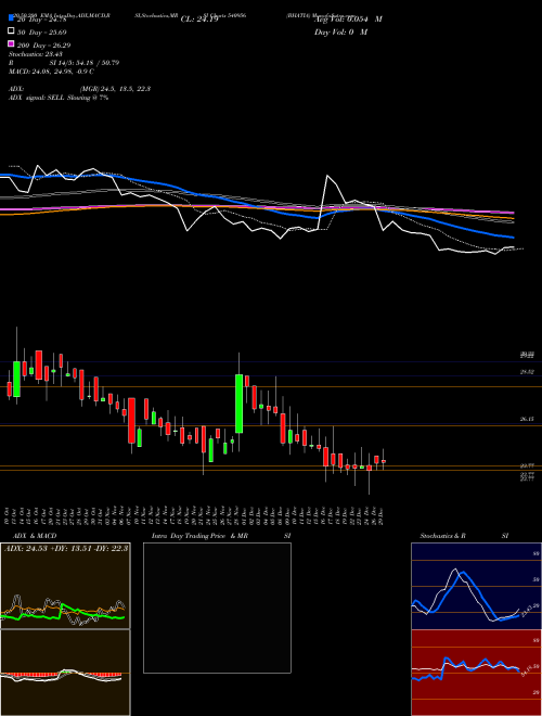 BHATIA 540956 Support Resistance charts BHATIA 540956 BSE
