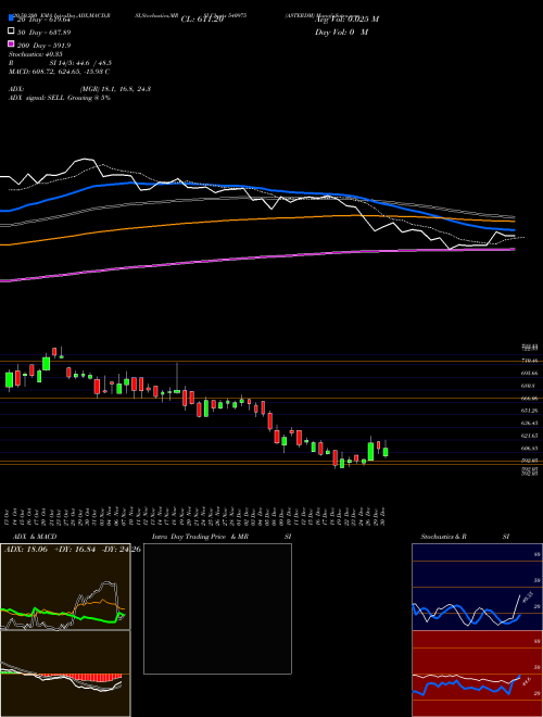 ASTERDM 540975 Support Resistance charts ASTERDM 540975 BSE