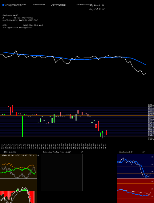 Chart Ysl (540980)  Technical (Analysis) Reports Ysl [