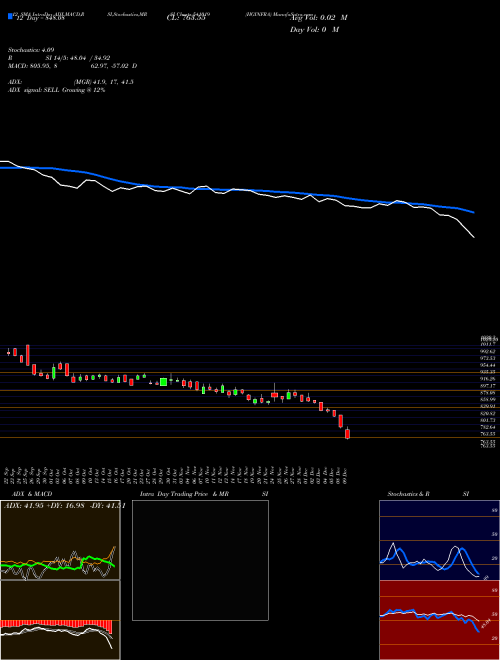Chart Hginfra (541019)  Technical (Analysis) Reports Hginfra [