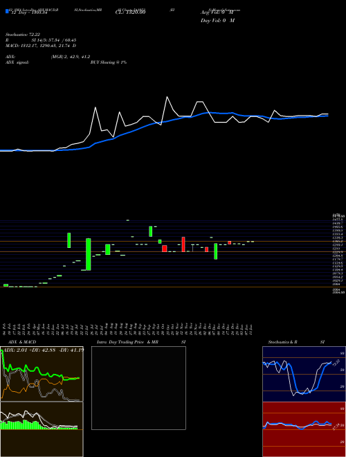 Chart Eis (541053)  Technical (Analysis) Reports Eis [
