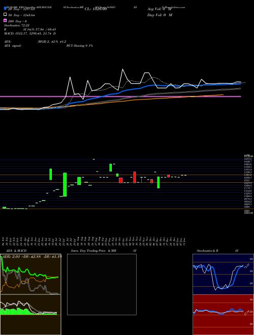 EIS 541053 Support Resistance charts EIS 541053 BSE