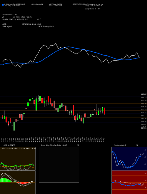 Chart Bplpharma (541096)  Technical (Analysis) Reports Bplpharma [