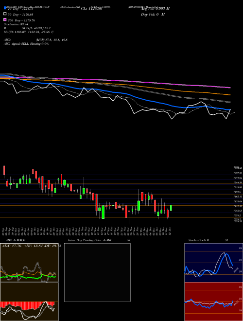 BPLPHARMA 541096 Support Resistance charts BPLPHARMA 541096 BSE