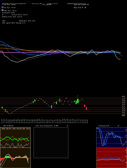 SHREESHAY 541112 Support Resistance charts SHREESHAY 541112 BSE