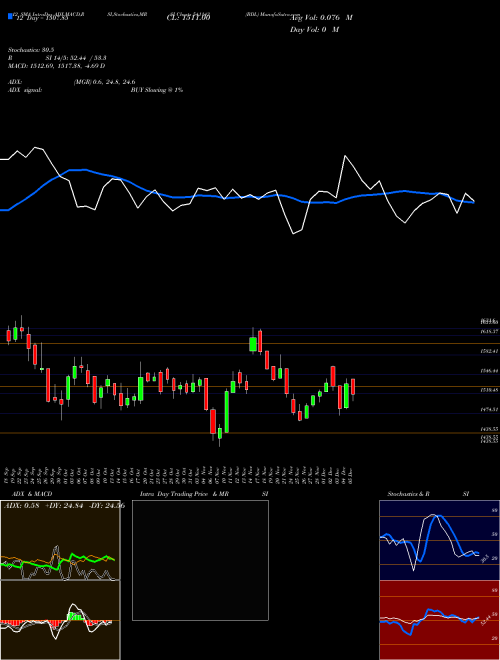 Chart Bdl (541143)  Technical (Analysis) Reports Bdl [
