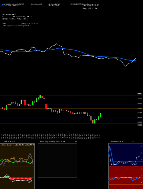 Chart Bandhanbnk (541153)  Technical (Analysis) Reports Bandhanbnk [