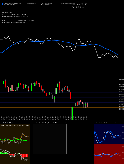 Chart Hal (541154)  Technical (Analysis) Reports Hal [