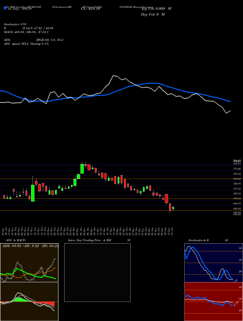 Chart Sandhar (541163)  Technical (Analysis) Reports Sandhar [