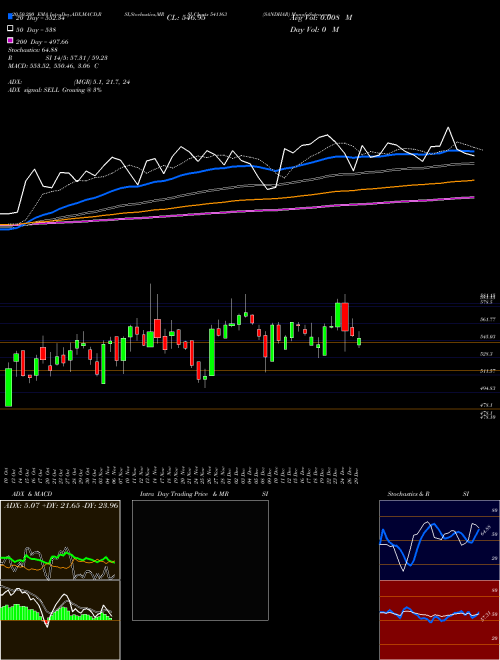 SANDHAR 541163 Support Resistance charts SANDHAR 541163 BSE
