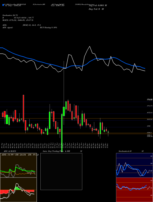 Chart Yasho (541167)  Technical (Analysis) Reports Yasho [