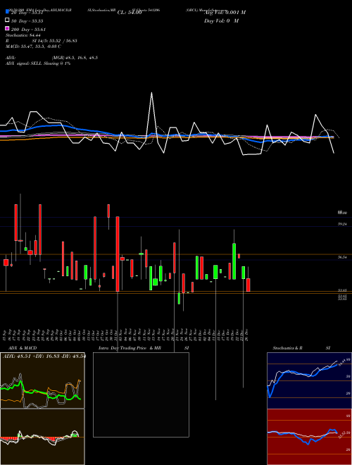 OBCL 541206 Support Resistance charts OBCL 541206 BSE