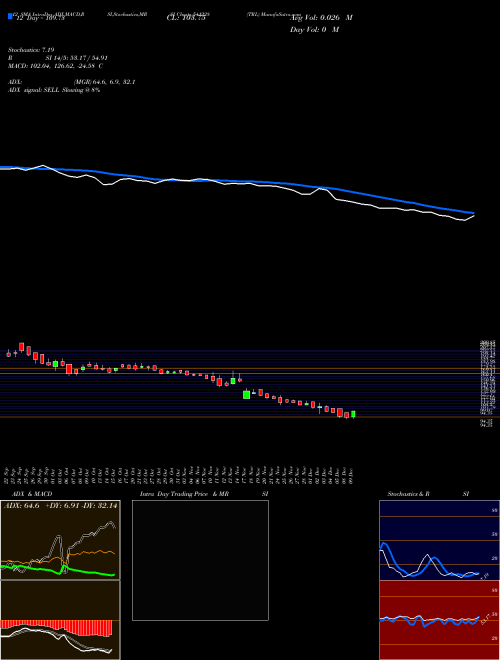 Chart Trl (541228)  Technical (Analysis) Reports Trl [